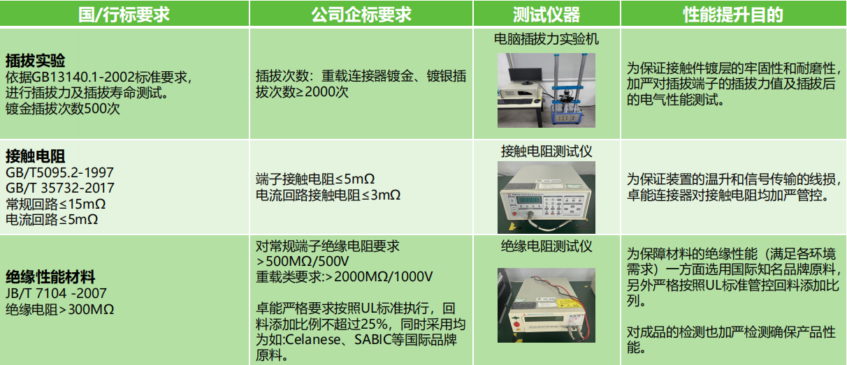 插拔實驗、接觸電阻測試、絕緣性能材料測試